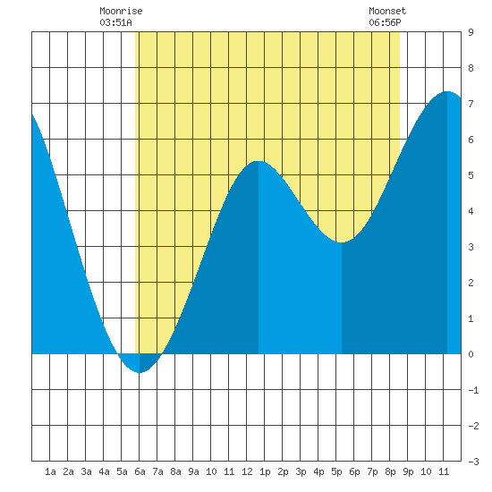 Oyster Point Marina tide chart for Sunday, June 26, 2022