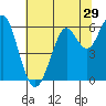 Oyster Point Marina tide chart for Wednesday, June 29, 2022