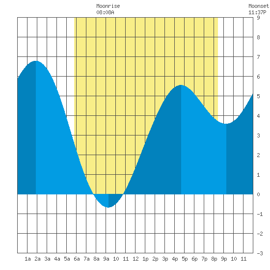 Oyster Point Marina tide chart for Thursday, June 2, 2022