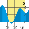 Oyster Point Marina tide chart for Thursday, June 2, 2022