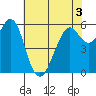 Oyster Point Marina tide chart for Friday, June 3, 2022
