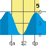 Oyster Point Marina tide chart for Sunday, June 5, 2022