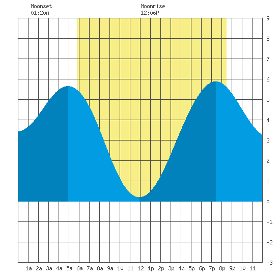 Oyster Point Marina tide chart for Monday, June 6, 2022