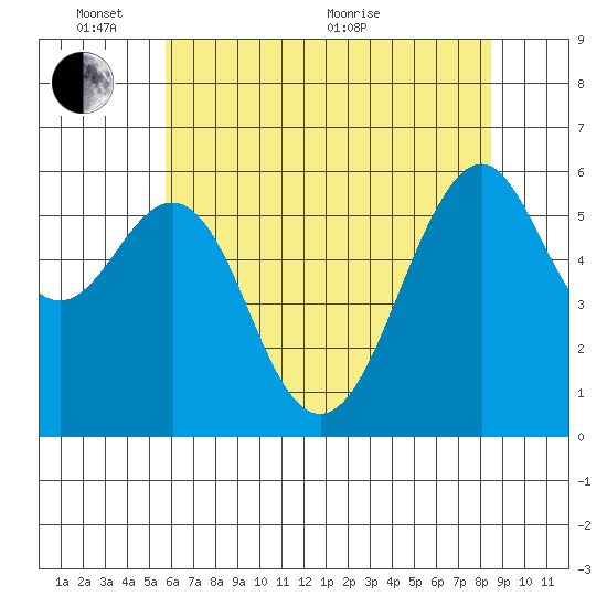Oyster Point Marina tide chart for Tuesday, June 7, 2022