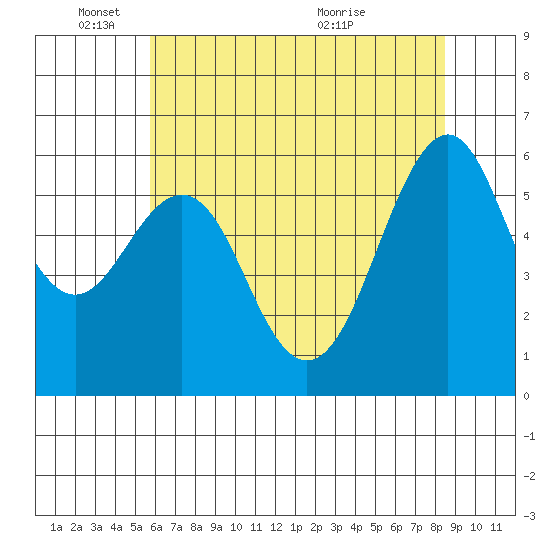 Oyster Point Marina tide chart for Wednesday, June 8, 2022