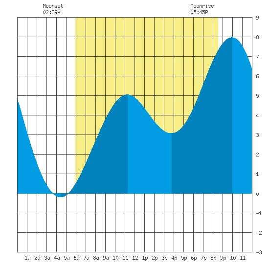Oyster Point Marina tide chart for Sunday, July 10, 2022