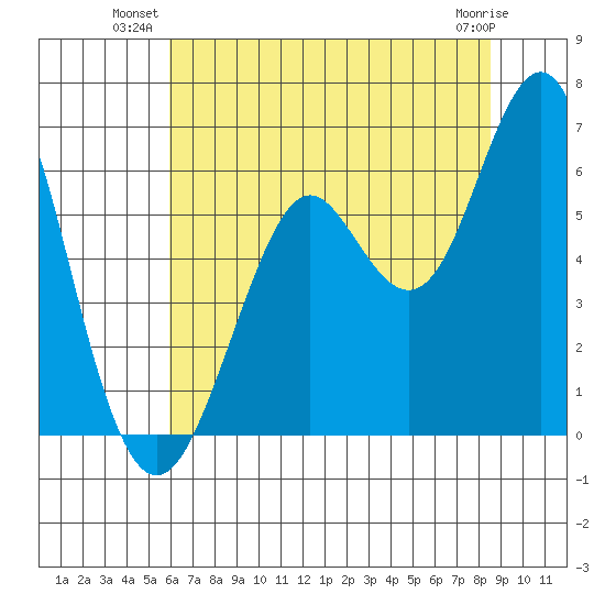 Oyster Point Marina tide chart for Monday, July 11, 2022