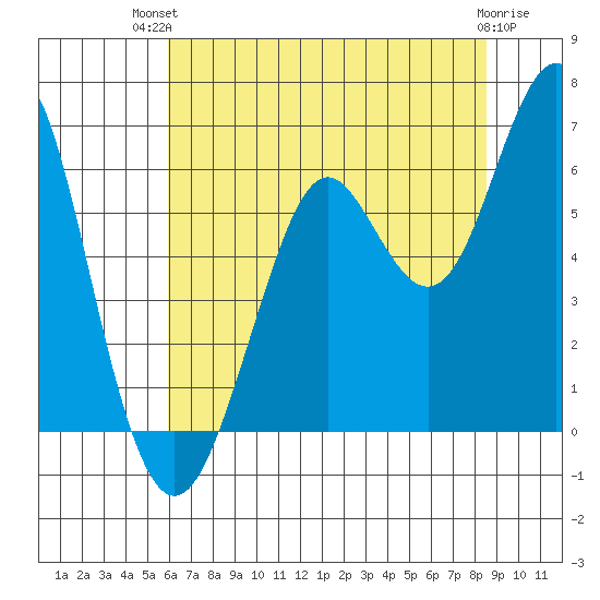 Oyster Point Marina tide chart for Tuesday, July 12, 2022