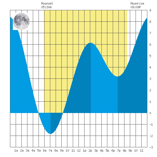 Oyster Point Marina tide chart for Wednesday, July 13, 2022