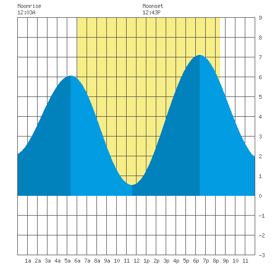 Oyster Point Marina tide chart for Tuesday, July 19, 2022