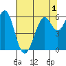 Oyster Point Marina tide chart for Friday, July 1, 2022