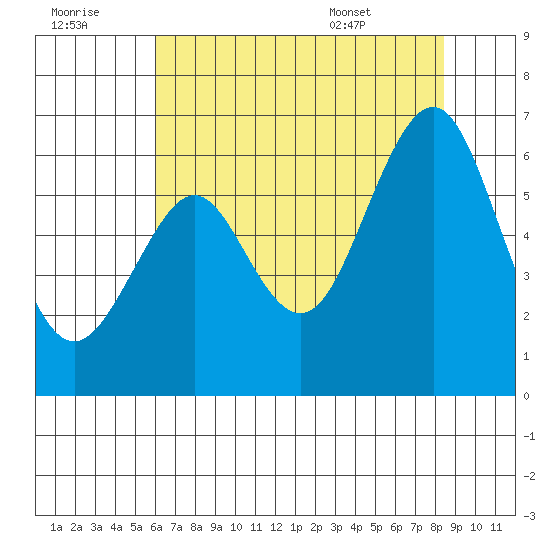 Oyster Point Marina tide chart for Thursday, July 21, 2022