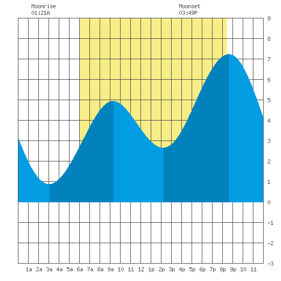 Oyster Point Marina tide chart for Friday, July 22, 2022
