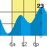Oyster Point Marina tide chart for Saturday, July 23, 2022