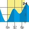 Oyster Point Marina tide chart for Sunday, July 24, 2022