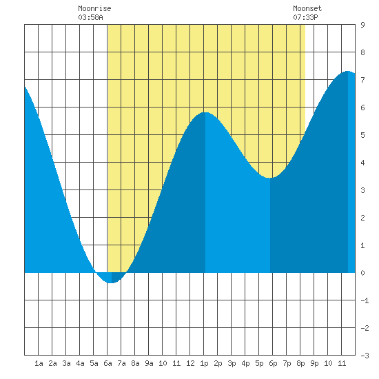 Oyster Point Marina tide chart for Tuesday, July 26, 2022