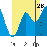 Oyster Point Marina tide chart for Tuesday, July 26, 2022