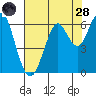 Oyster Point Marina tide chart for Thursday, July 28, 2022