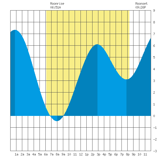 Oyster Point Marina tide chart for Friday, July 29, 2022