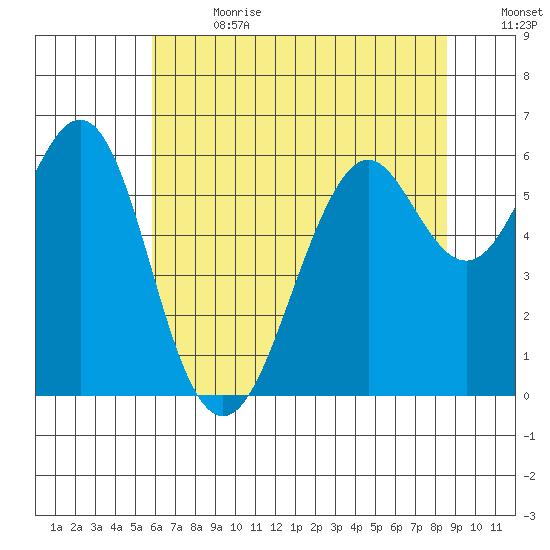 Oyster Point Marina tide chart for Saturday, July 2, 2022