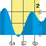 Oyster Point Marina tide chart for Saturday, July 2, 2022