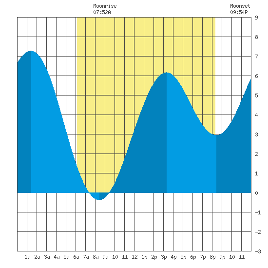 Oyster Point Marina tide chart for Saturday, July 30, 2022
