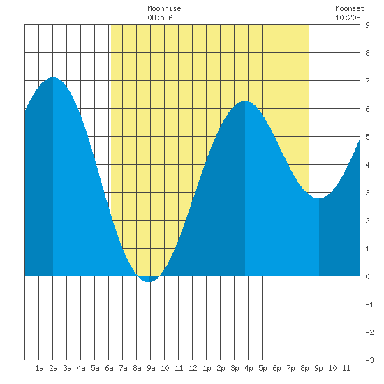 Oyster Point Marina tide chart for Sunday, July 31, 2022