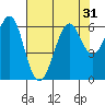 Oyster Point Marina tide chart for Sunday, July 31, 2022
