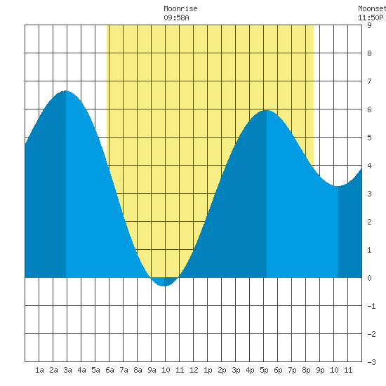 Oyster Point Marina tide chart for Sunday, July 3, 2022