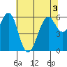 Oyster Point Marina tide chart for Sunday, July 3, 2022