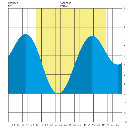Oyster Point Marina tide chart for Monday, July 4, 2022