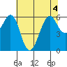 Oyster Point Marina tide chart for Monday, July 4, 2022