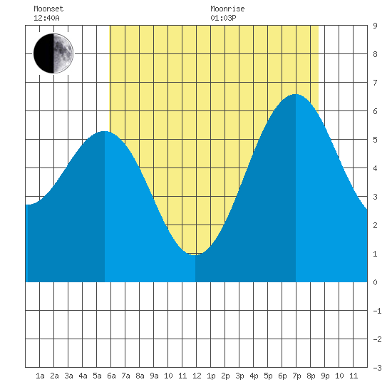 Oyster Point Marina tide chart for Wednesday, July 6, 2022