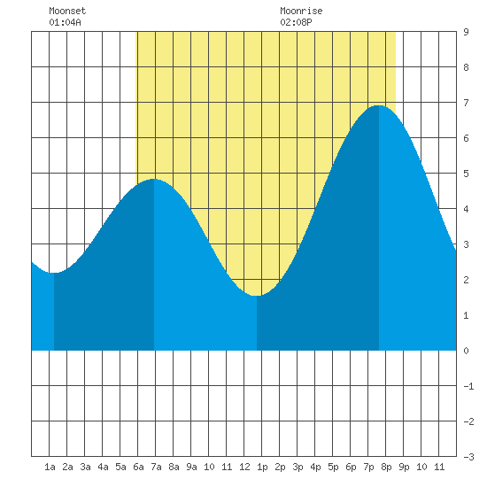 Oyster Point Marina tide chart for Thursday, July 7, 2022