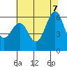 Oyster Point Marina tide chart for Thursday, July 7, 2022