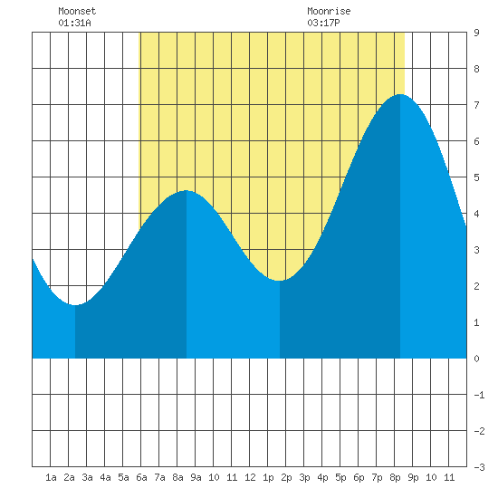 Oyster Point Marina tide chart for Friday, July 8, 2022