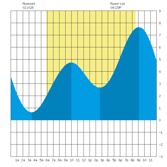 Oyster Point Marina tide chart for Saturday, July 9, 2022