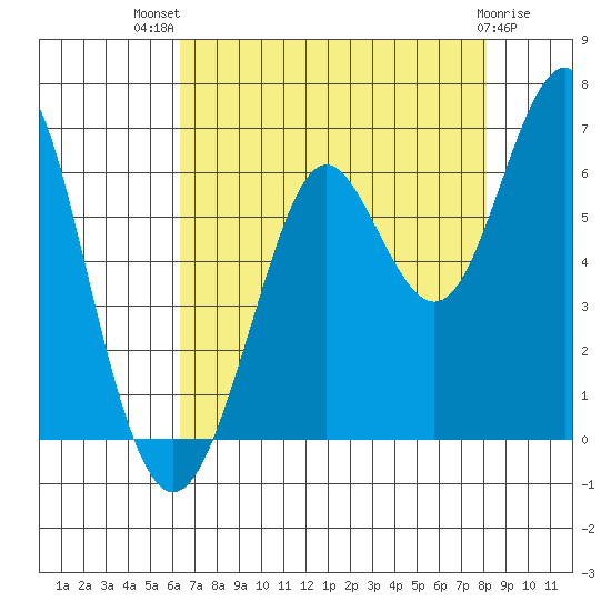 Oyster Point Marina tide chart for Wednesday, August 10, 2022