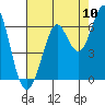 Oyster Point Marina tide chart for Wednesday, August 10, 2022