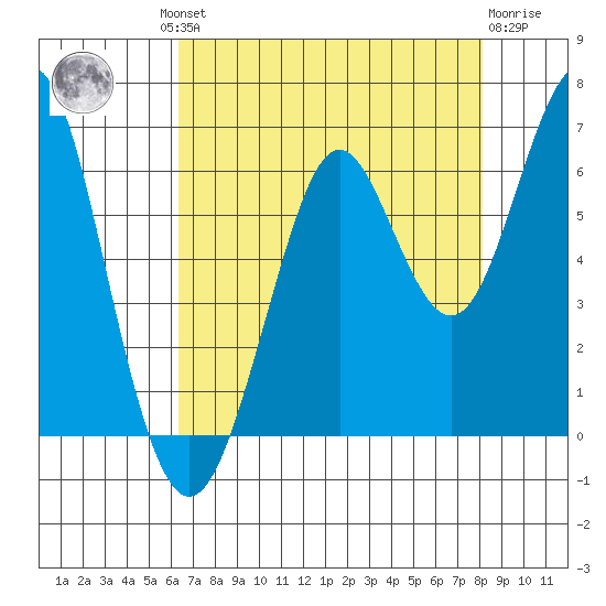 Oyster Point Marina tide chart for Thursday, August 11, 2022