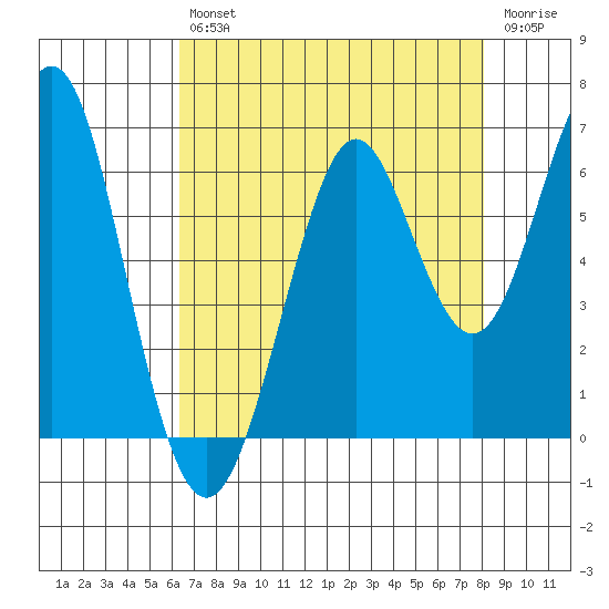 Oyster Point Marina tide chart for Friday, August 12, 2022