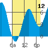 Oyster Point Marina tide chart for Friday, August 12, 2022
