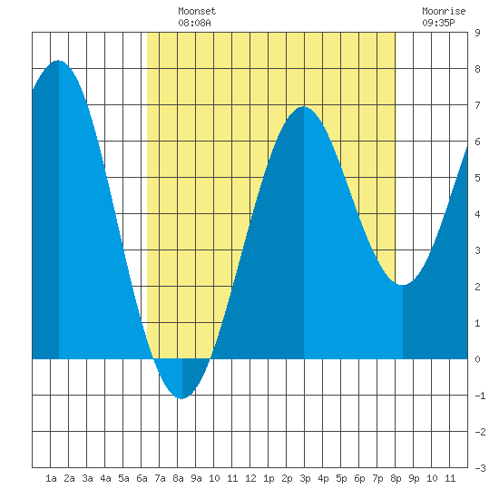 Oyster Point Marina tide chart for Saturday, August 13, 2022