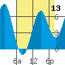 Oyster Point Marina tide chart for Saturday, August 13, 2022