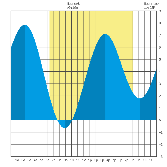 Oyster Point Marina tide chart for Sunday, August 14, 2022