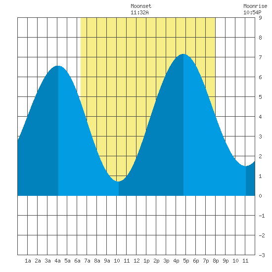 Oyster Point Marina tide chart for Tuesday, August 16, 2022