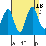 Oyster Point Marina tide chart for Tuesday, August 16, 2022