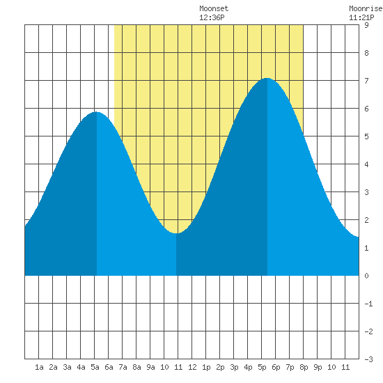 Oyster Point Marina tide chart for Wednesday, August 17, 2022
