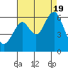 Oyster Point Marina tide chart for Friday, August 19, 2022