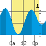 Oyster Point Marina tide chart for Monday, August 1, 2022